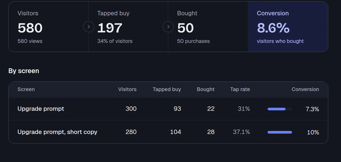 The Analytics page on made-up sample data: visitors, who tapped buy, who bought and the conversion rate, then one row per screen comparing two versions of an upgrade prompt