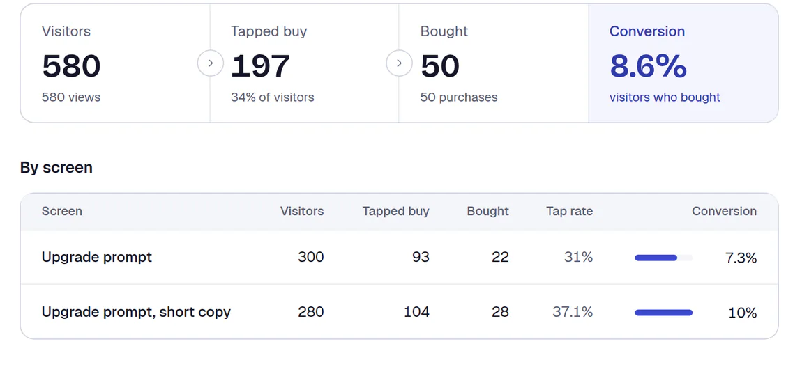 The Analytics page on made-up sample data: visitors, who tapped buy, who bought and the conversion rate, then one row per screen comparing two versions of an upgrade prompt
