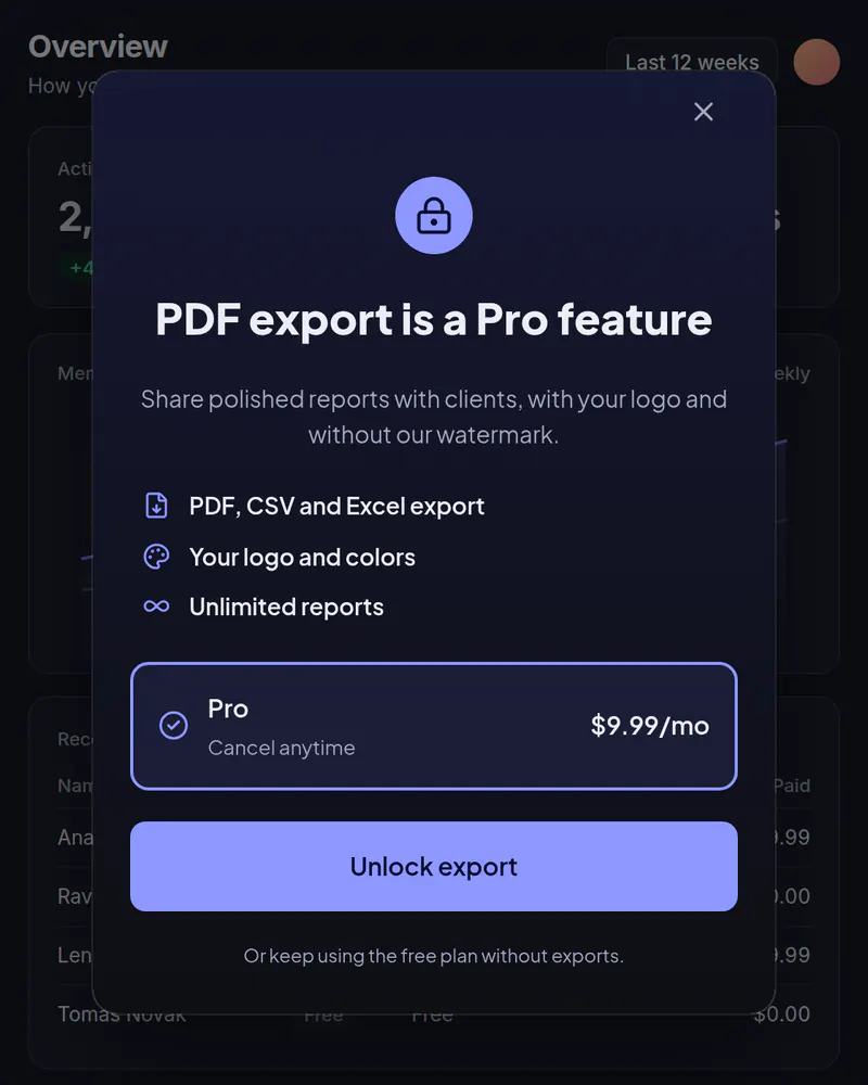 A popup over a reporting app titled PDF export is a Pro feature, listing three benefits and a Pro plan at $9.99 a month with an Unlock export button